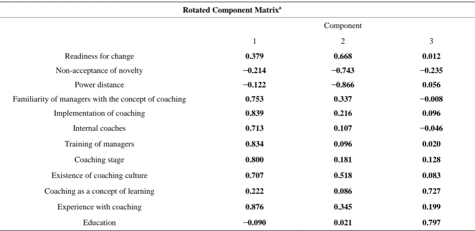 Table 7. Contingency coefficient between leadership style and basic training of managers in coaching