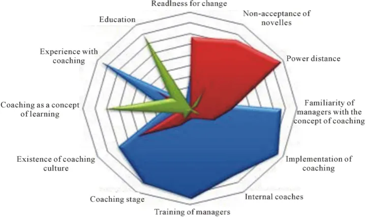 Figure 1. The most important factors. 