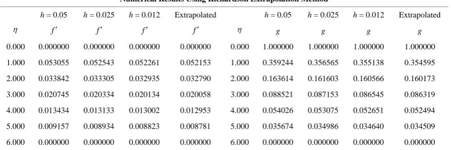 Table 4. s = 2.0. 