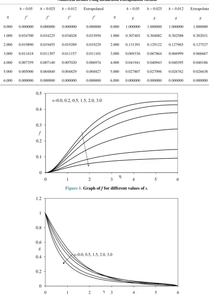 Figure 1. Graph of f for different values of s. 