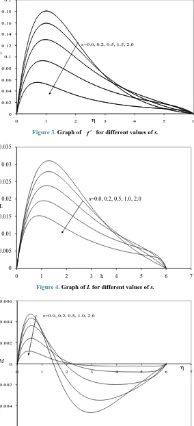 Figure 3. Graph of 