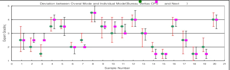 Figure 3: Comparison between expert and non-expert visual assessment 