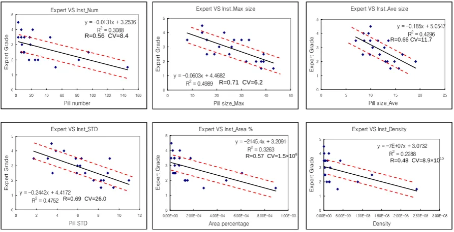 Figure 5: Objective method vs expert grade 