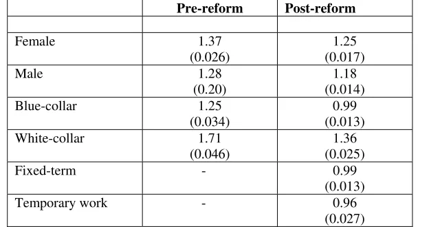 Table 6: Duration dependence parameter by personal and job-related characteristics 