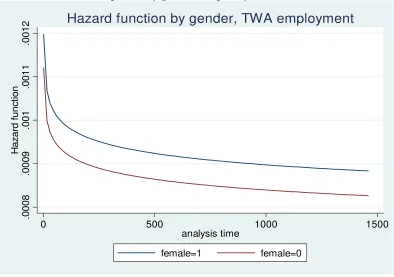 Figure 3: Daily Hazard Function for transition to permanent employment, post-reform period, by gender, fixed-term contracts 