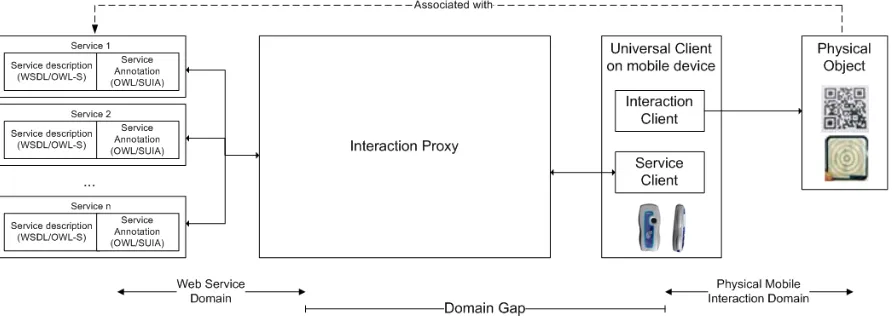 Figure 1. Architecture of the generic service framework, that takes advantage of Physical Mobile Interaction for the invocation of Web Services 