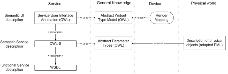 Figure 2. Service descriptions and extensions as the basis for  interface generation, customization and rendering 