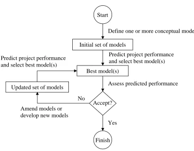 Figure 2. Conceptual model selection process 