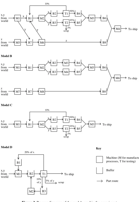 Figure 3. Process diagrams of the models used in the experiment.
