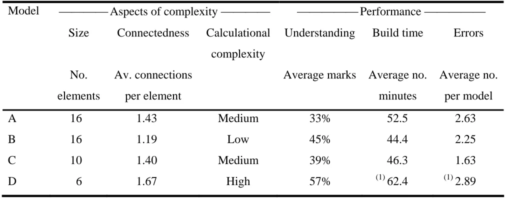 Table 1 Results from the experiment. 