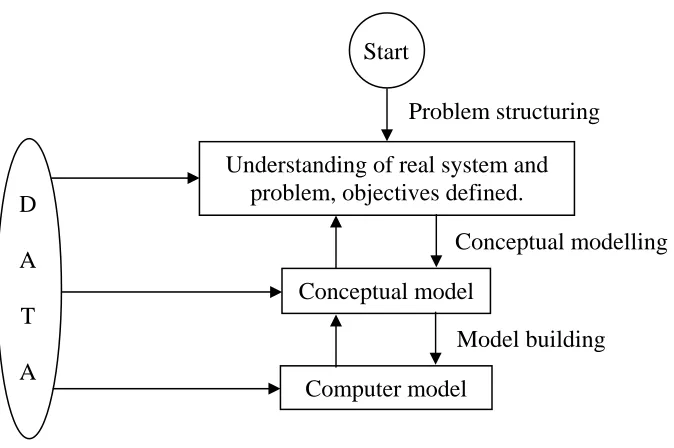 Figure 1. The initial tasks and outcomes in a simulation project. 