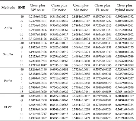 Table 1. The ELZC values for clean ECG plus BW, EM, MA and mixed noise on several SNR from -10 to 15 dB with steps of 5 dB