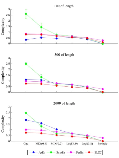 Figure 2. The ApEn, SmpEn, PerEn and ELZC Values of six typical artificial series on 100, 500 and 2000 time length, respectively 