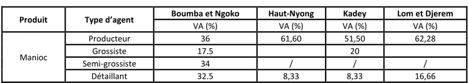 Tableau 2.  Représentation de la valeur ajoutée nette des acteurs présents dans le système de commercialisation 
