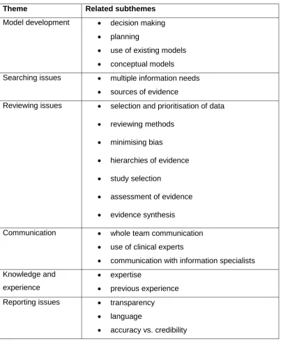 Table 2. Focus group themes and related subthemes 