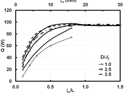 Fig. 8.  The dependence of effectiveness () on D /kfor selected a /Lplotted on log-log scale graph