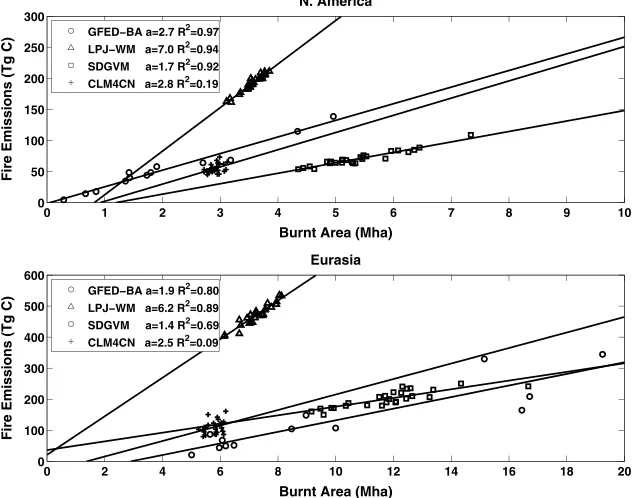 Figure 6.(left) Total area burned per year (Mha yrEurasia as calculated by the three models and given by GFED-BA and MODIS-BA