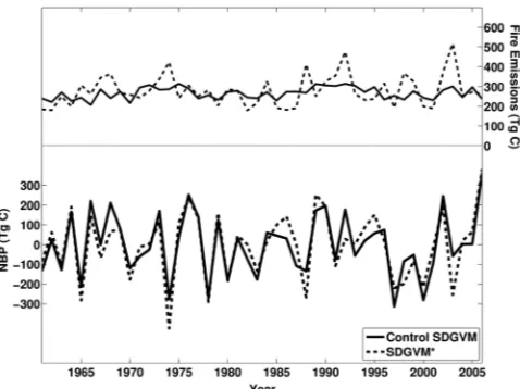 Figure 8.Time series (1960–2006) of the detrended (bottom, left axis) NBP and (top, right axis) ﬁreemissions for SDGVM (solid lines) and its modiﬁed version, SDGVM* (dashed lines).