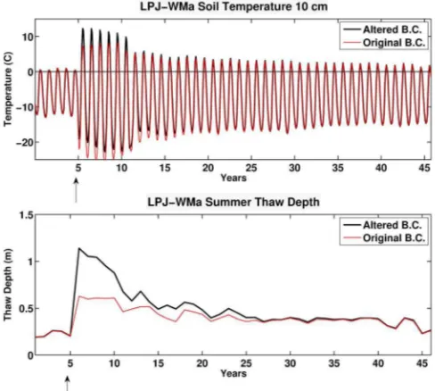 Figure 10.(top) Monthly soil temperatures for altered and original boundary conditions (B.C.) at a depthof 0.1 m produced by LPJ-WMa at a site which experienced more than 99% of burn; the arrow marks theyear of the ﬁre disturbance