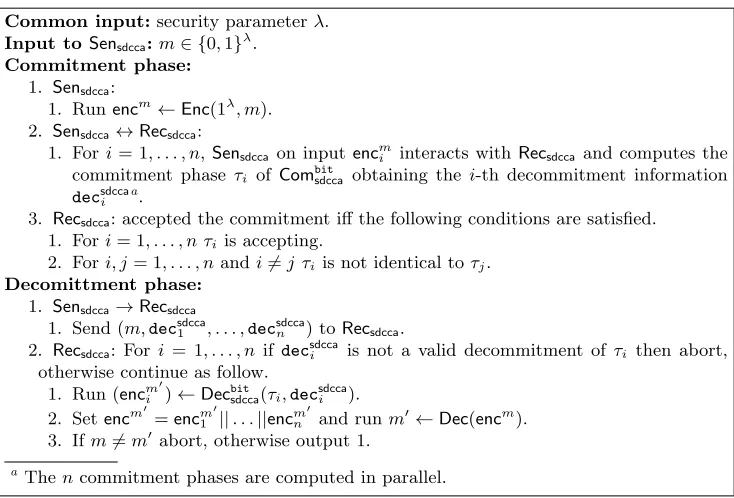 Fig. 1: Description of our SD-CCA string commitment scheme.