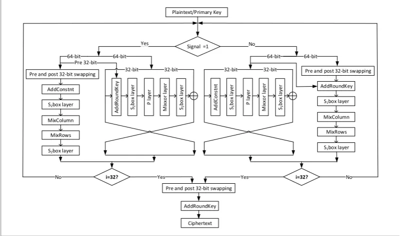Fig. 1. Encryption procedure of SFN cipher [5].