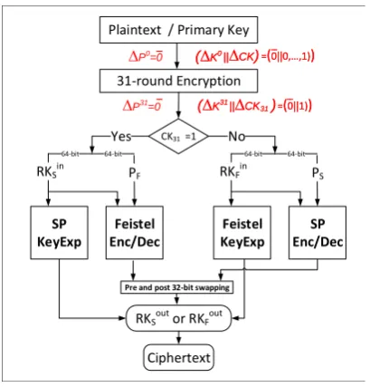 Fig. 2. A Distinguisher on full SFN.
