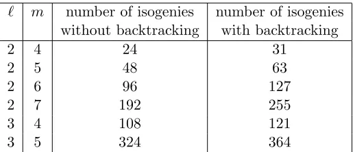 Table 1: For small ﬁxed ℓof length and m, values obtained experimentally for the number of ℓ-isogeny-chains m starting at a ﬁxed elliptic curve E without and with backtracking.