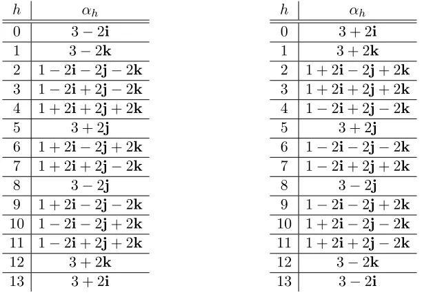 Table 2: The correspondence when ϵ ∈ 8 + 13Z13 (left) and when ϵ ∈ 5 + 13Z13 (right).