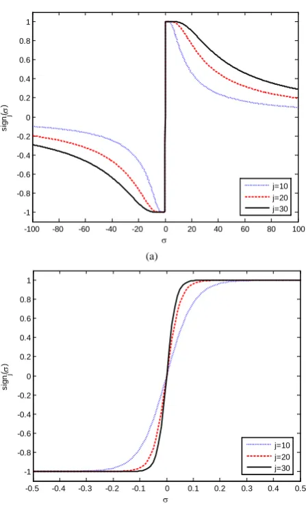 Figure 1. Approximated scalar sign function. 