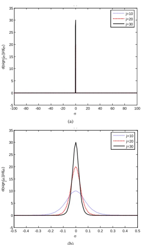 Figure 2. Derivative of approximated scalar sign function. 