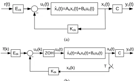 Figure 3. Analog control system and its equivelent hybrid cotnrol system.  