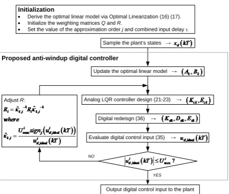 Figure 5. Anti-windup plus delay-compensating digital con- troller.  