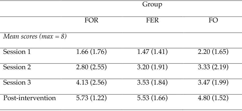 Table 2. Mean scores for definitions obtained in each session by group 