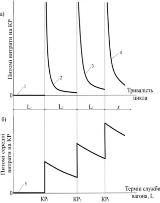 Fig. 3. Changes in overhaul expenses   in different cycles: 