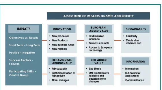 Figure 1.2  Impacts on SMEs and society in general 