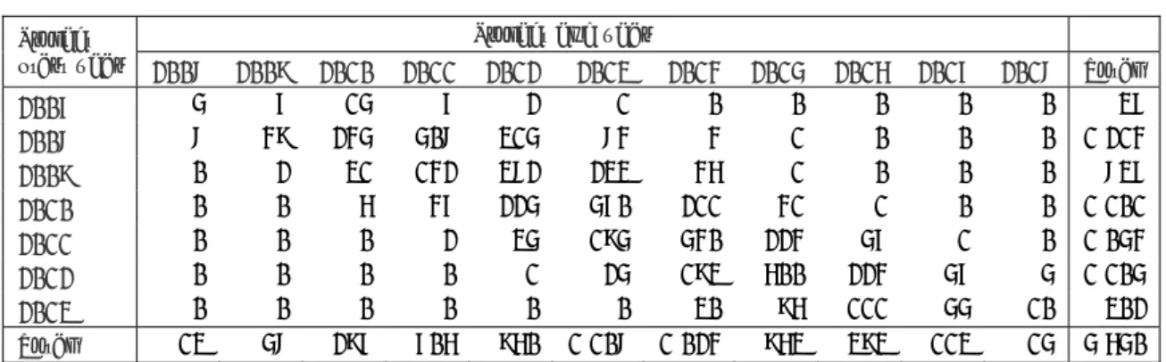 Table 3.1  Frequency of projects in the Cooperation Programme: project start year by project end  year, 2007-February 2013 