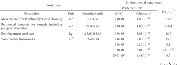 Fig. 1 shows the percentage of each C&amp;D waste cat- cat-egory generated for the whole construction work