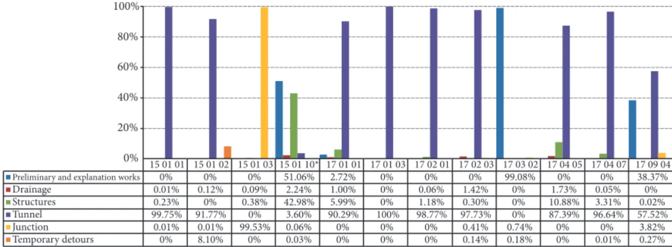Fig. 1. Percentage of each C&amp;D waste category generated           in the whole construction work excluding 17 09 04