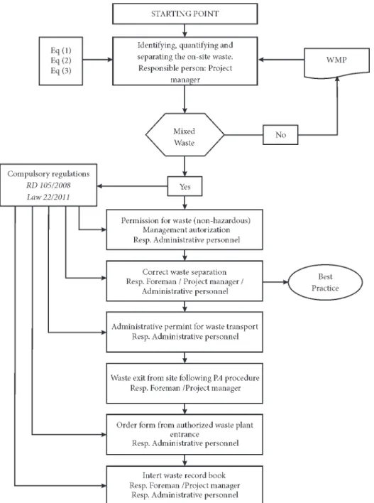Fig. 3. Flowchart for mixed C&amp;D waste management procedure