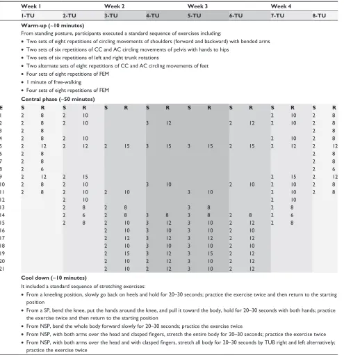 Table 1 Mesocycle training