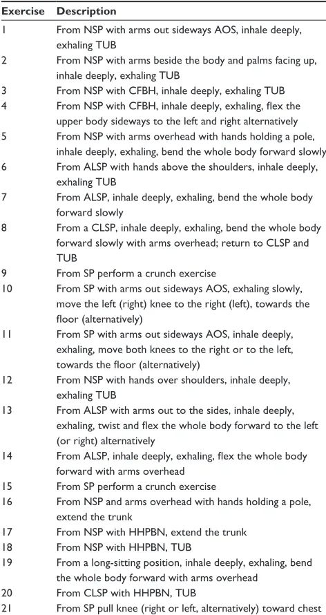 Table 2 Description of exercises in central phase training.