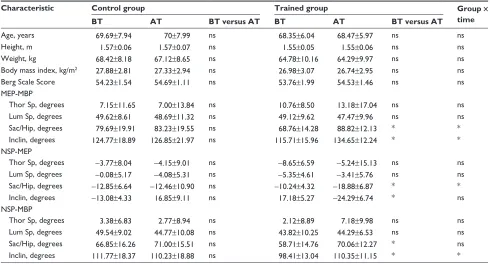 Table 4 Assessment of measures and spinal rOMs in response to the training program