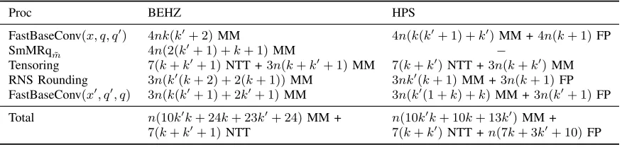 Table IV: The computational complexity of the RNS tools in lift-and-scale (assuming the Karatsuba multiplication technique is used intensoring).
