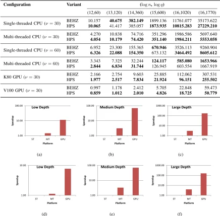 Table IX: Homomorphic multiplication (including relinearization) latency in (milliseconds) of BFV RNS variants in single- and muli-threadedCPU settings, and GPUs with different moduli sizes (ν).