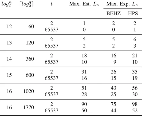 Table X: Maximum multiplicative depth L◦ experimentally observed for each RNS variant (λ◦ ≥ 128) over 1024 runs vs