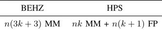 Table I: Common C++ ﬂoating-point data types, total size in bits, ﬂoating-point precision (ν) in bits, bit size (logq2i ) and maximum number(K) of supported moduli for HPS decryption (for a signed-integer implementation of modular arithmetic).