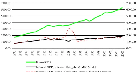 Figure 4.  Formal vs. Informal GDP 