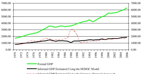 Figure 4.  Formal vs. Informal GDP 