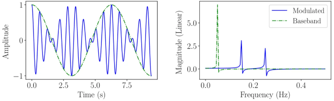 Figure 2.1: Amplitute Modulation