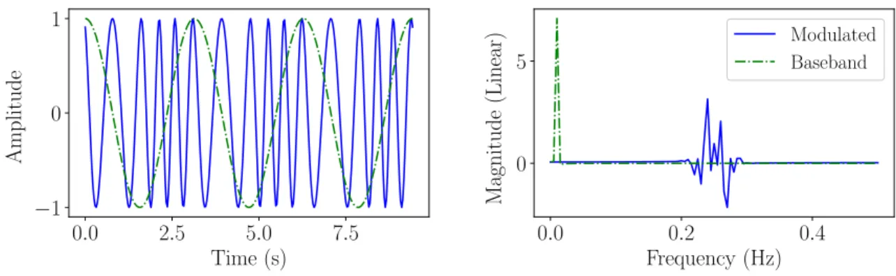 Figure 2.2: Frequency Modulation